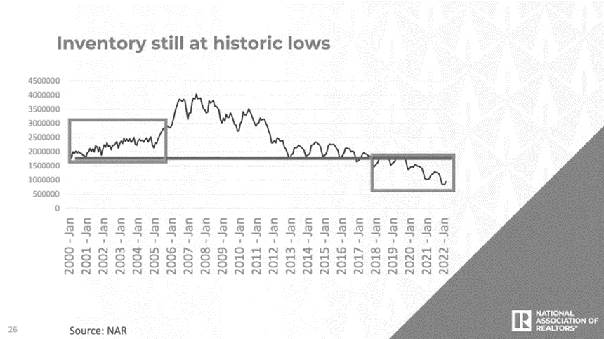 housing inventory from 2000 to 2022